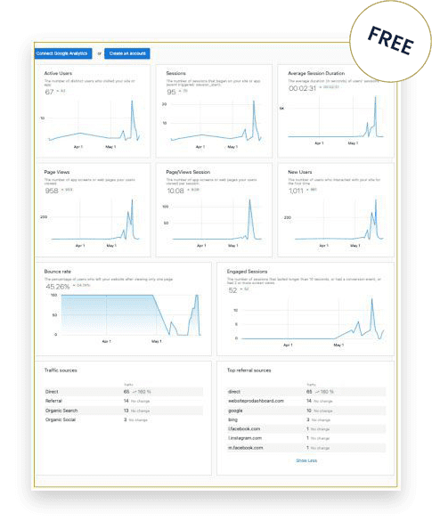 A webpage displaying various analytical graphs and data points, including active users, sessions, average session duration, bounce rate, and traffic sources. A "Free" label is present in the top right corner.